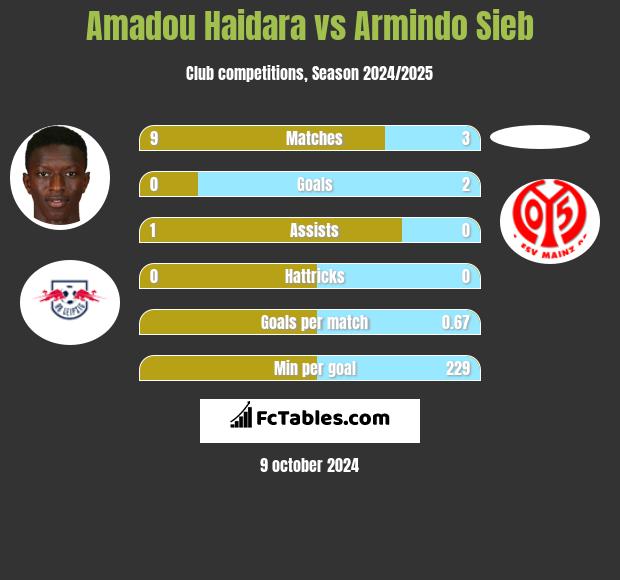 Amadou Haidara vs Armindo Sieb h2h player stats