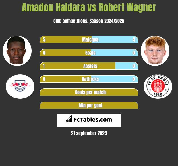 Amadou Haidara vs Robert Wagner h2h player stats