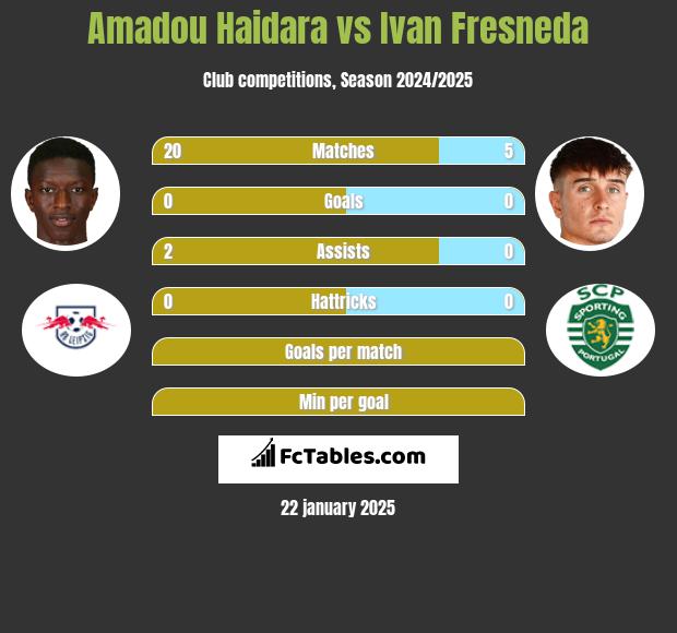 Amadou Haidara vs Ivan Fresneda h2h player stats