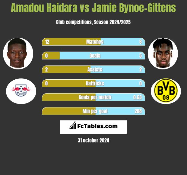 Amadou Haidara vs Jamie Bynoe-Gittens h2h player stats