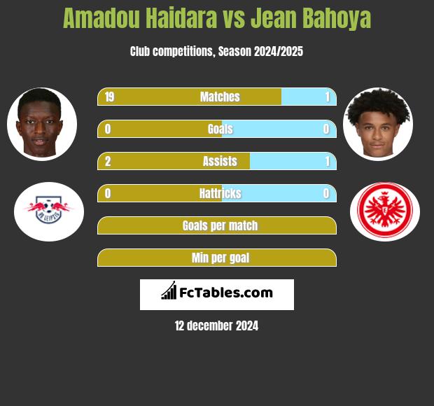 Amadou Haidara vs Jean Bahoya h2h player stats