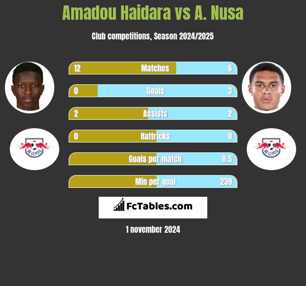 Amadou Haidara vs A. Nusa h2h player stats