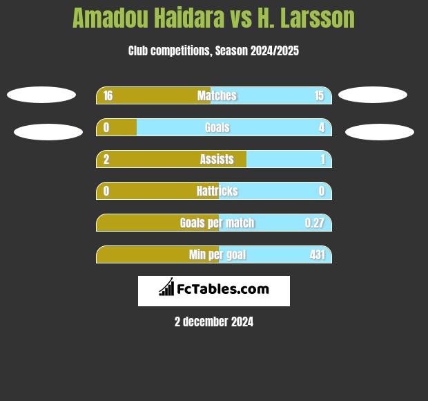 Amadou Haidara vs H. Larsson h2h player stats