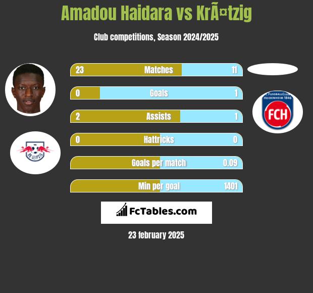 Amadou Haidara vs KrÃ¤tzig h2h player stats