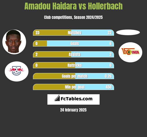 Amadou Haidara vs Hollerbach h2h player stats