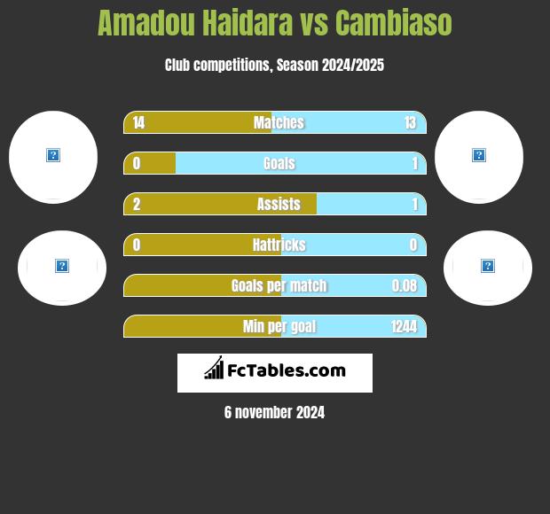 Amadou Haidara vs Cambiaso h2h player stats