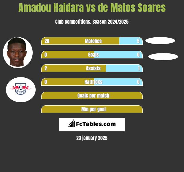 Amadou Haidara vs de Matos Soares h2h player stats