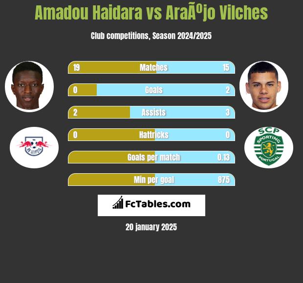 Amadou Haidara vs AraÃºjo Vilches h2h player stats