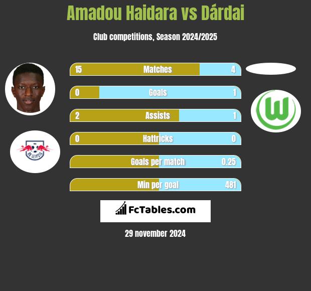 Amadou Haidara vs Dárdai h2h player stats