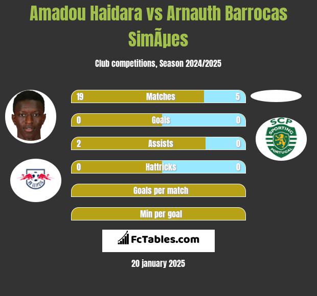 Amadou Haidara vs Arnauth Barrocas SimÃµes h2h player stats