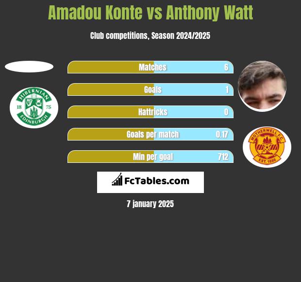 Amadou Konte vs Anthony Watt h2h player stats