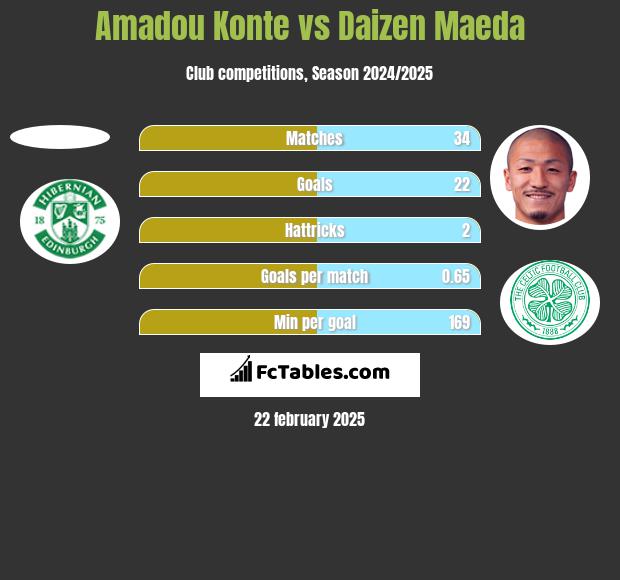 Amadou Konte vs Daizen Maeda h2h player stats