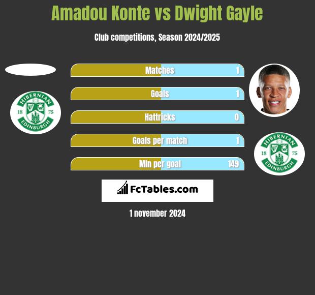 Amadou Konte vs Dwight Gayle h2h player stats