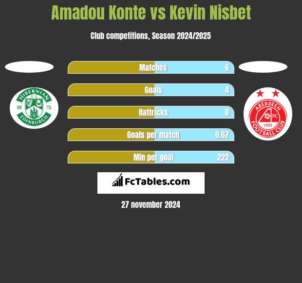 Amadou Konte vs Kevin Nisbet h2h player stats