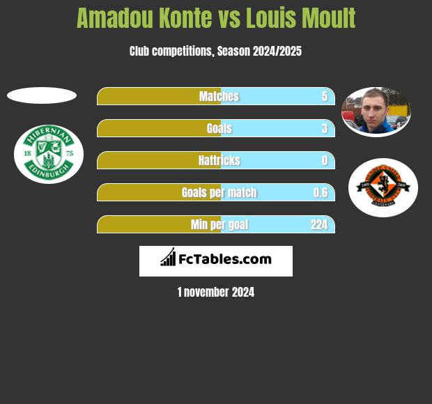 Amadou Konte vs Louis Moult h2h player stats