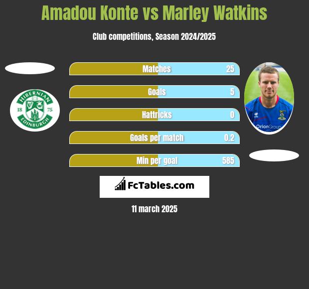 Amadou Konte vs Marley Watkins h2h player stats