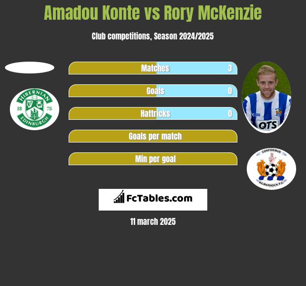 Amadou Konte vs Rory McKenzie h2h player stats