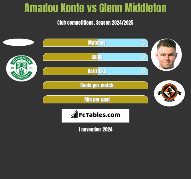 Amadou Konte vs Glenn Middleton h2h player stats