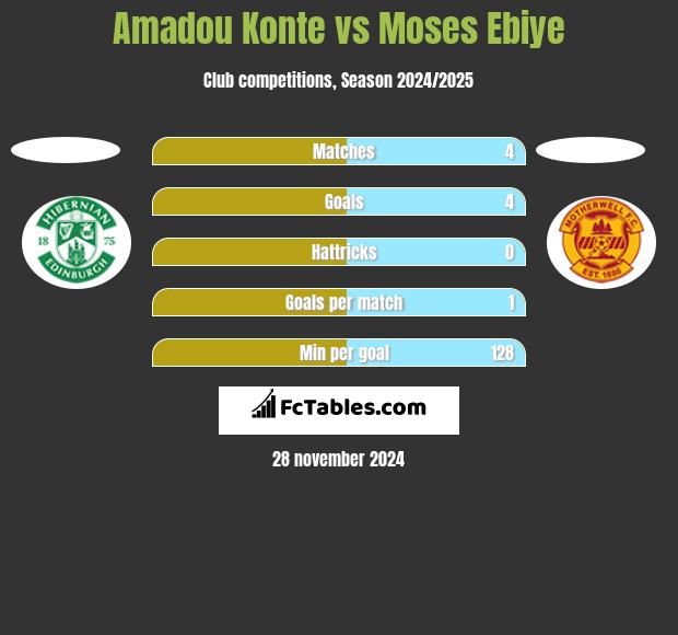 Amadou Konte vs Moses Ebiye h2h player stats