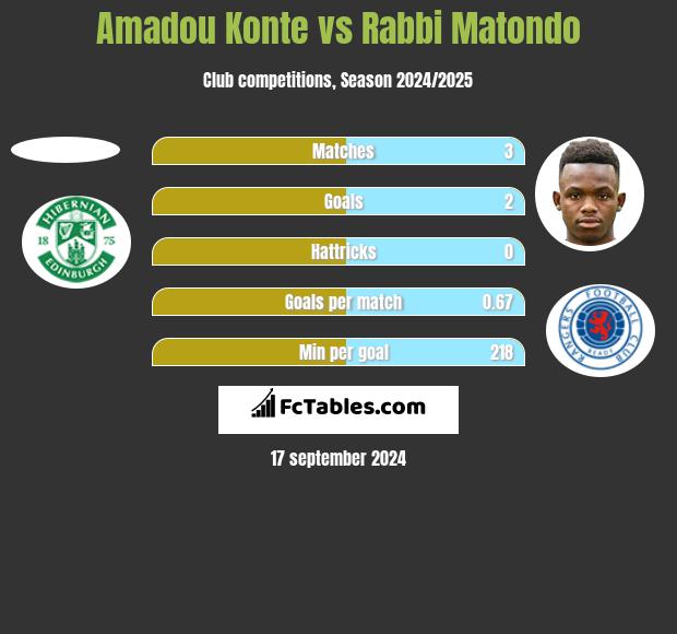 Amadou Konte vs Rabbi Matondo h2h player stats