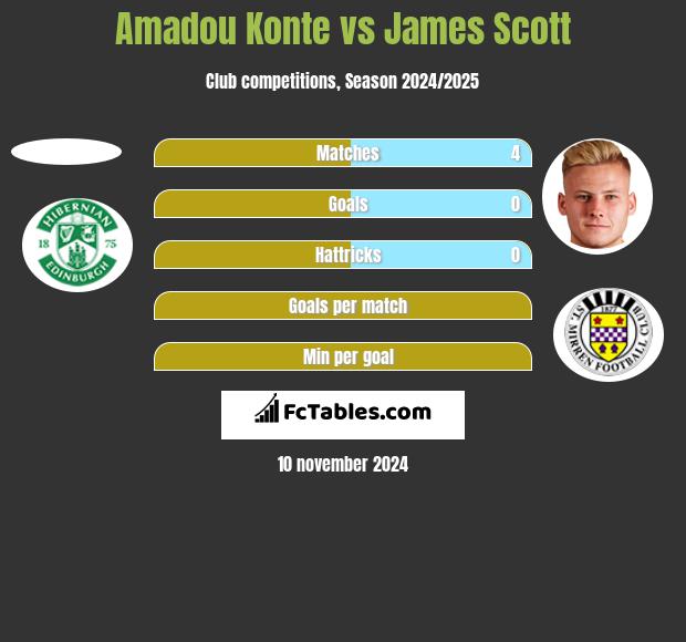 Amadou Konte vs James Scott h2h player stats