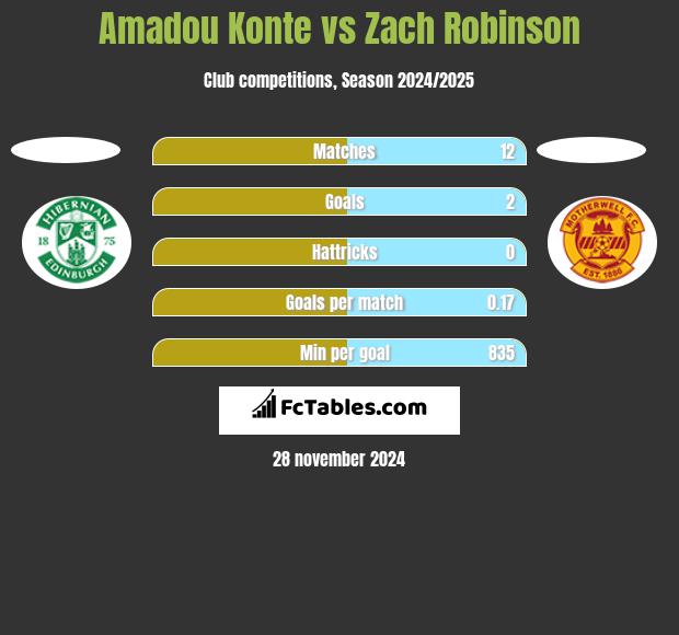 Amadou Konte vs Zach Robinson h2h player stats