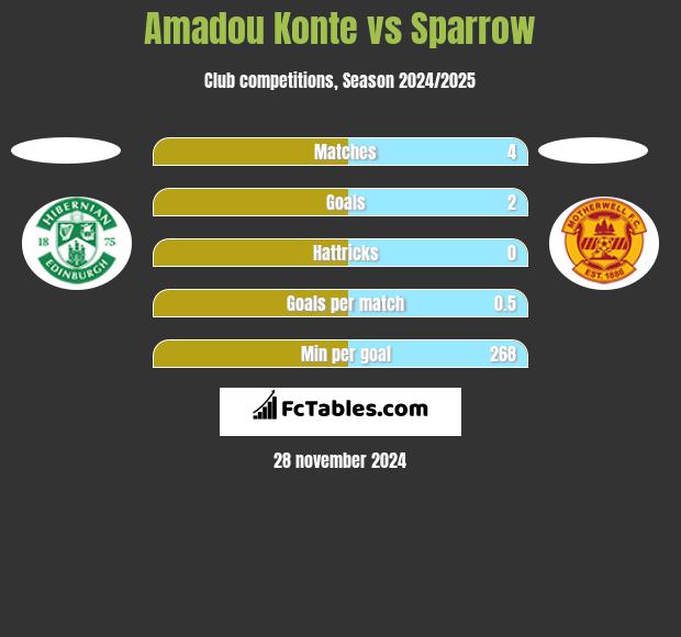 Amadou Konte vs Sparrow h2h player stats