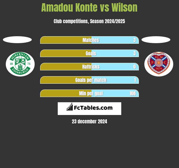 Amadou Konte vs Wilson h2h player stats