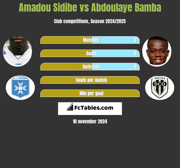 Amadou Sidibe vs Abdoulaye Bamba h2h player stats