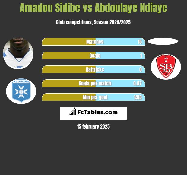 Amadou Sidibe vs Abdoulaye Ndiaye h2h player stats