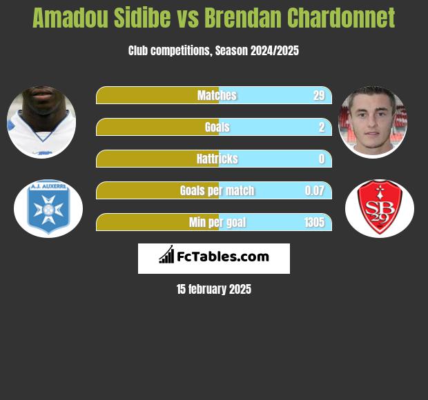 Amadou Sidibe vs Brendan Chardonnet h2h player stats