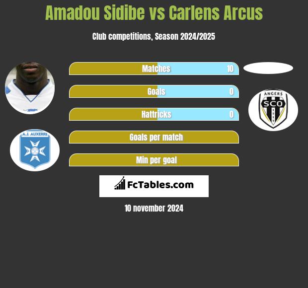 Amadou Sidibe vs Carlens Arcus h2h player stats