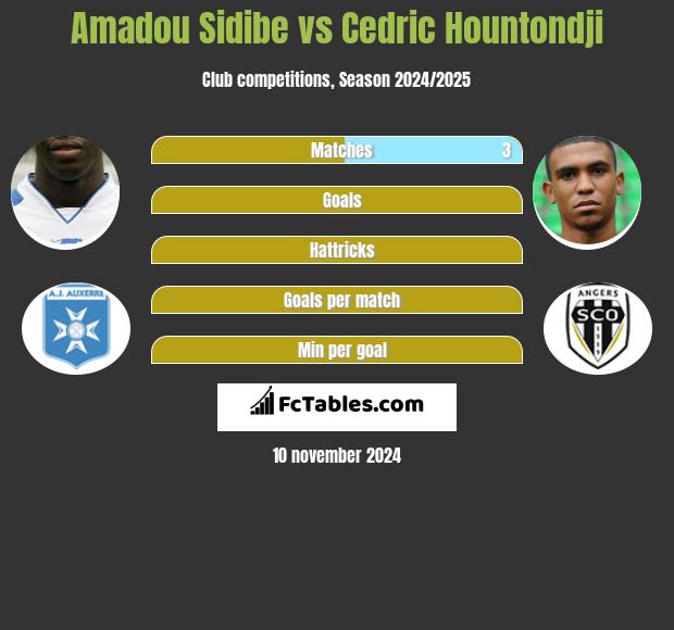 Amadou Sidibe vs Cedric Hountondji h2h player stats