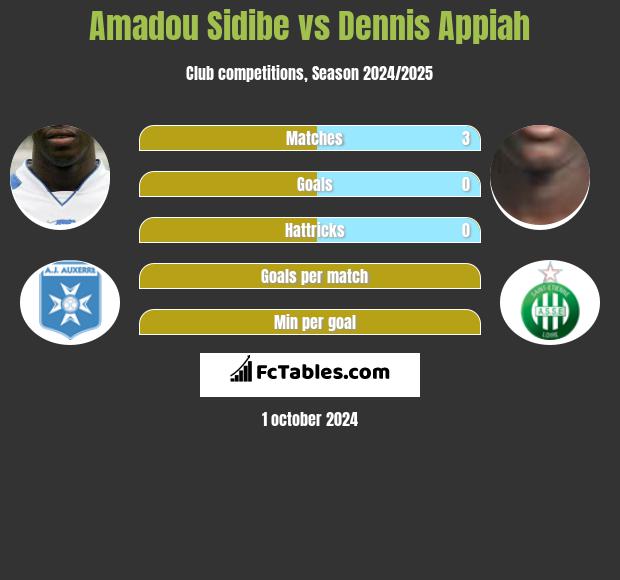 Amadou Sidibe vs Dennis Appiah h2h player stats