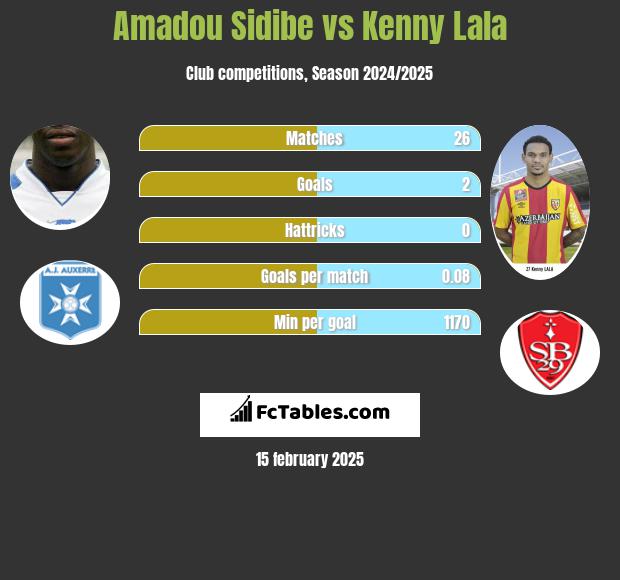 Amadou Sidibe vs Kenny Lala h2h player stats