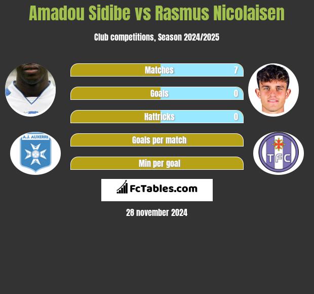 Amadou Sidibe vs Rasmus Nicolaisen h2h player stats