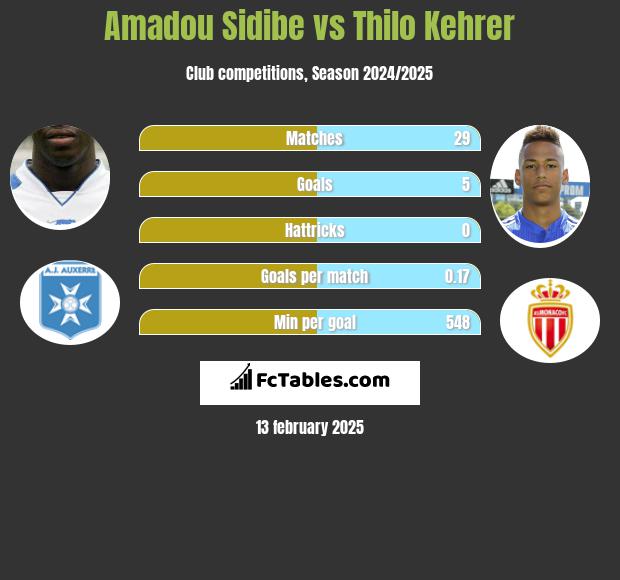 Amadou Sidibe vs Thilo Kehrer h2h player stats