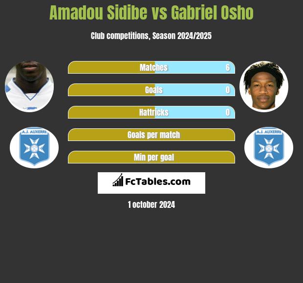 Amadou Sidibe vs Gabriel Osho h2h player stats