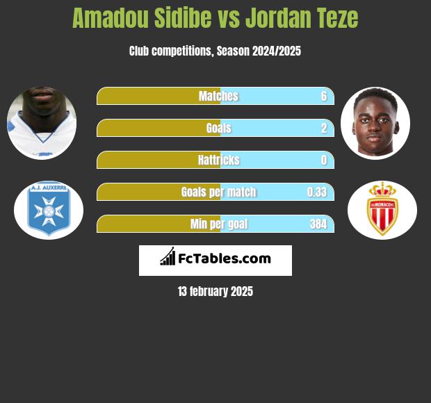 Amadou Sidibe vs Jordan Teze h2h player stats