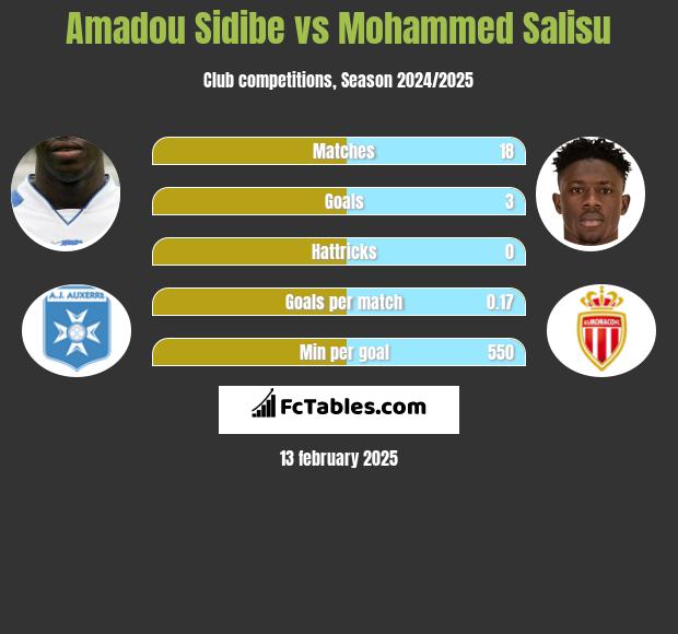 Amadou Sidibe vs Mohammed Salisu h2h player stats