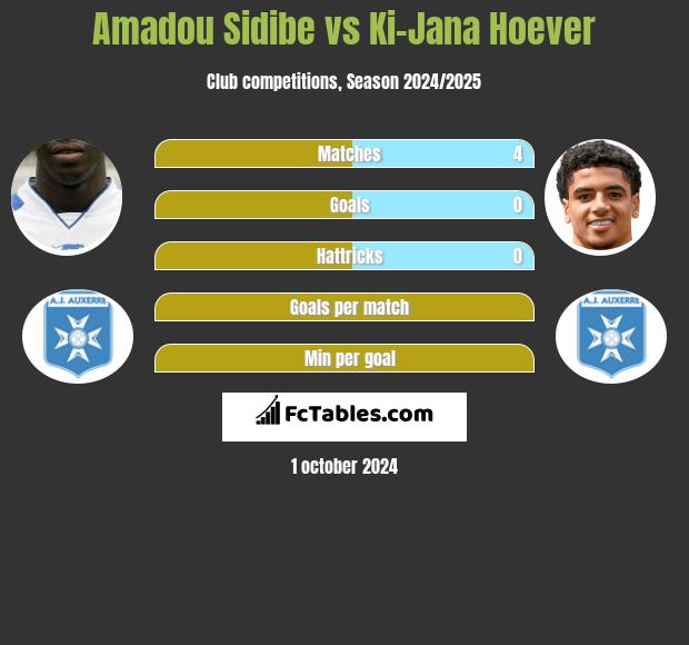 Amadou Sidibe vs Ki-Jana Hoever h2h player stats