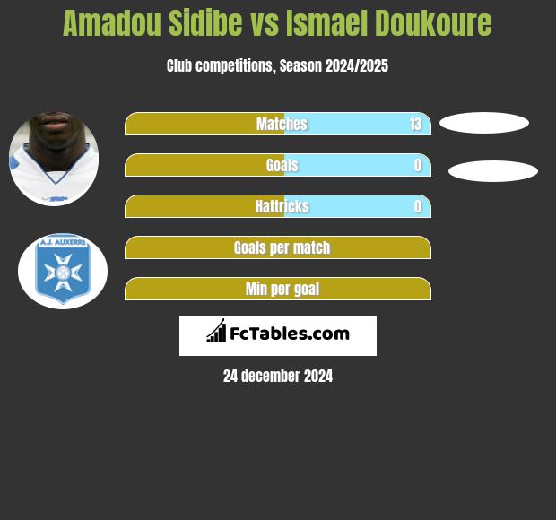 Amadou Sidibe vs Ismael Doukoure h2h player stats