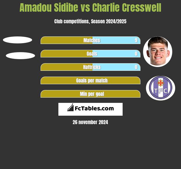 Amadou Sidibe vs Charlie Cresswell h2h player stats