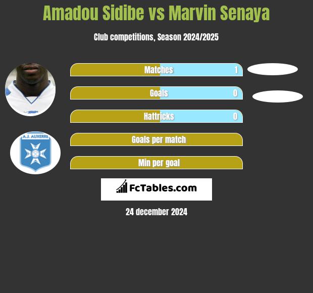 Amadou Sidibe vs Marvin Senaya h2h player stats