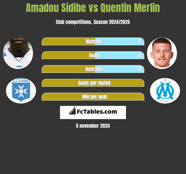 Amadou Sidibe vs Quentin Merlin h2h player stats