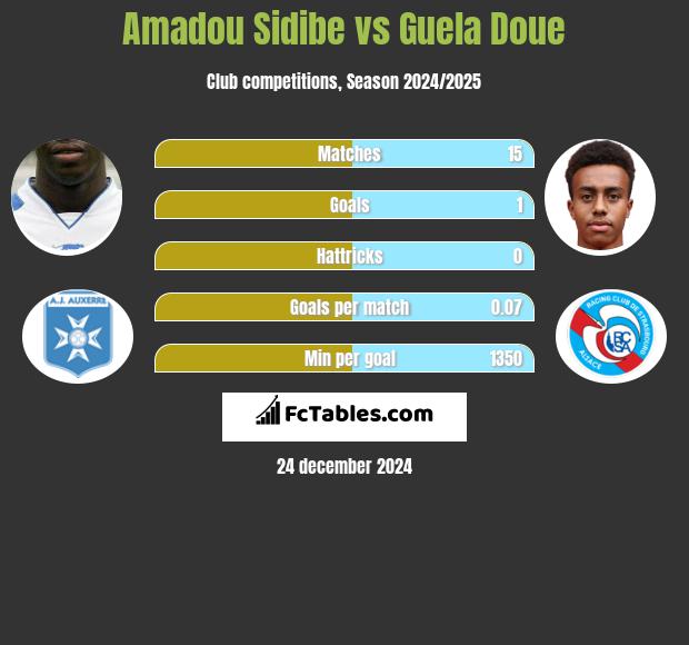 Amadou Sidibe vs Guela Doue h2h player stats