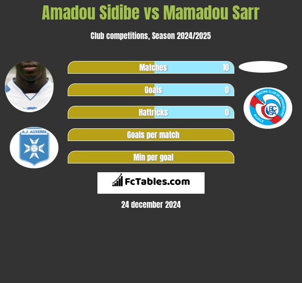 Amadou Sidibe vs Mamadou Sarr h2h player stats