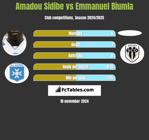 Amadou Sidibe vs Emmanuel Biumla h2h player stats