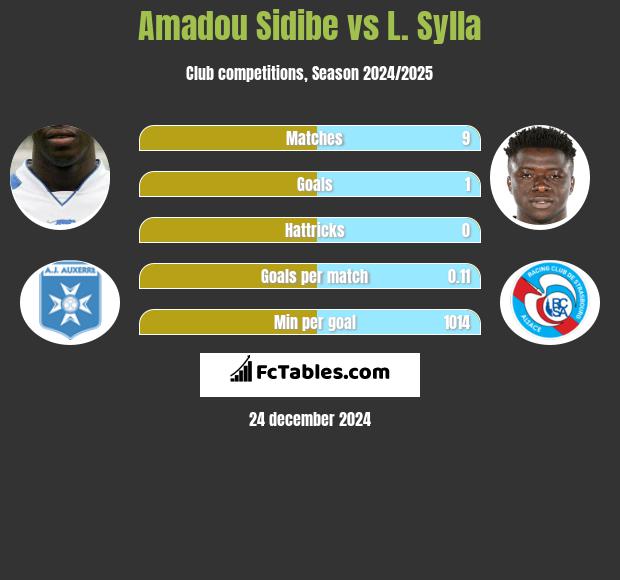 Amadou Sidibe vs L. Sylla h2h player stats