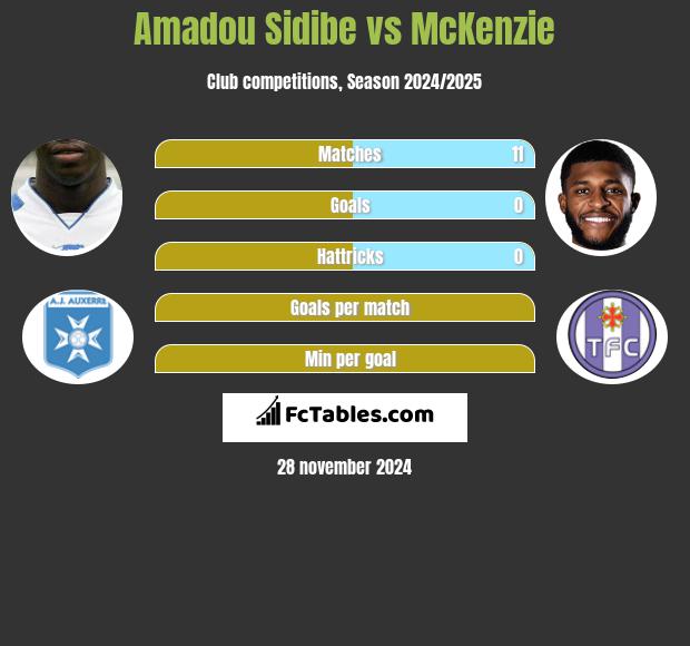 Amadou Sidibe vs McKenzie h2h player stats